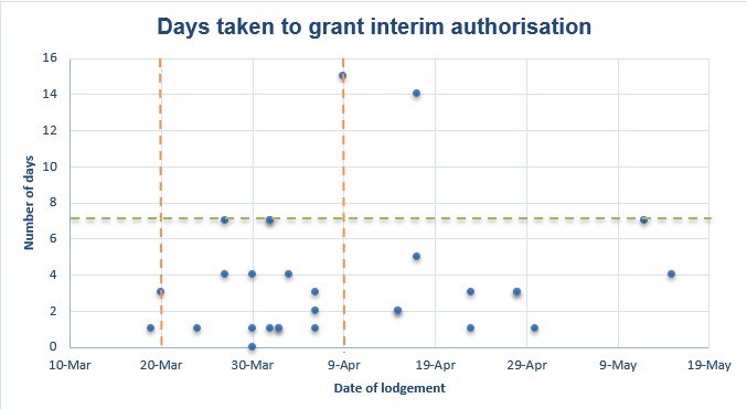 ACCC authorisations keep industries afloat during COVID-19 - Mallesons ...