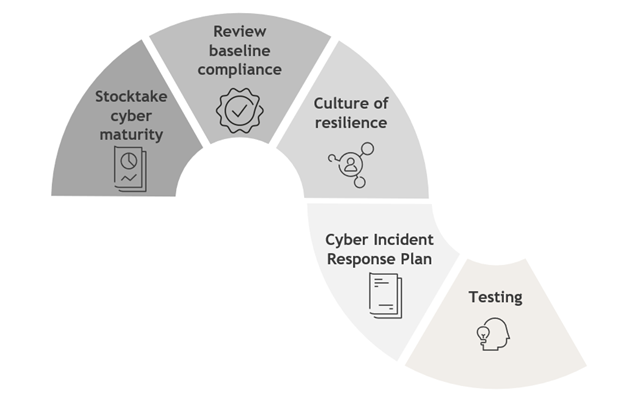 Ready for a cyber attack? The regulator is watching (not just the ...